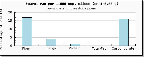 fiber and nutritional content in a pear